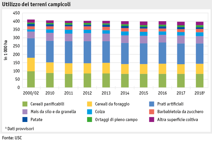 Zoom: ab19_produktion_pflanzli_produktion_grafik_flaechennutzung_ackerkulturen_i.png