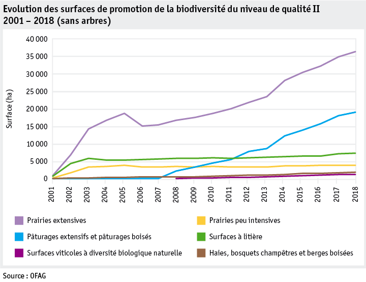 Zoom: ab19_politik_direktzahlungen_datentabelle_grafik_biodiversitaet_entwicklung_bff_q2_2001_2018_f.png