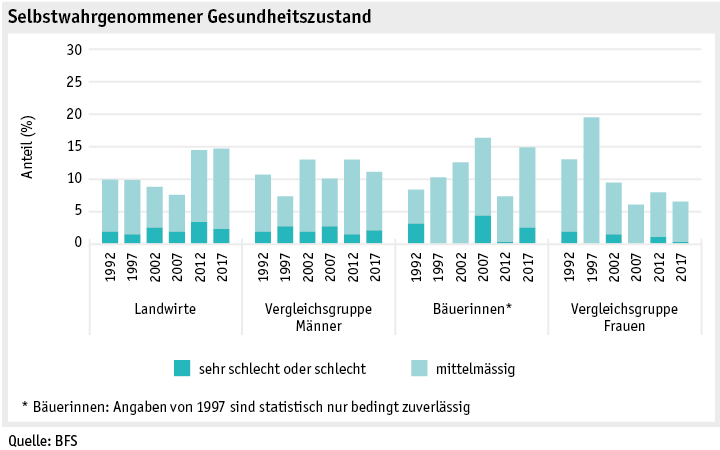 Zoom: ab19_datentabelle_grafik_mensch_bauernfamilie_sgb_gesundheitszustand_d.png