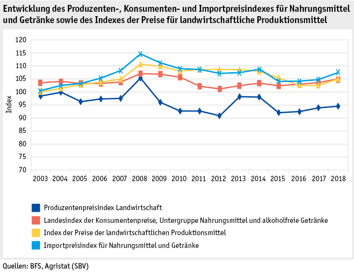 Zoom: ab19_datentabelle_grafik_markt_marktentwicklungen_preisindizes_d.png