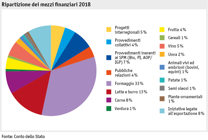 Zoom: ab19_datentabelle_grafik_politik_prod_pflanzenbau_mittelverteilung_i.png