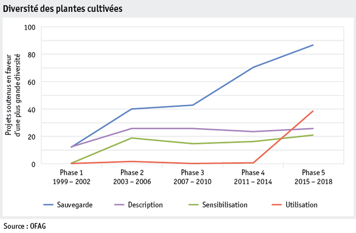 Zoom: ab19_produktion_pflanzli_produktion_grafik_kulturpflanzenvielfalt_f.png