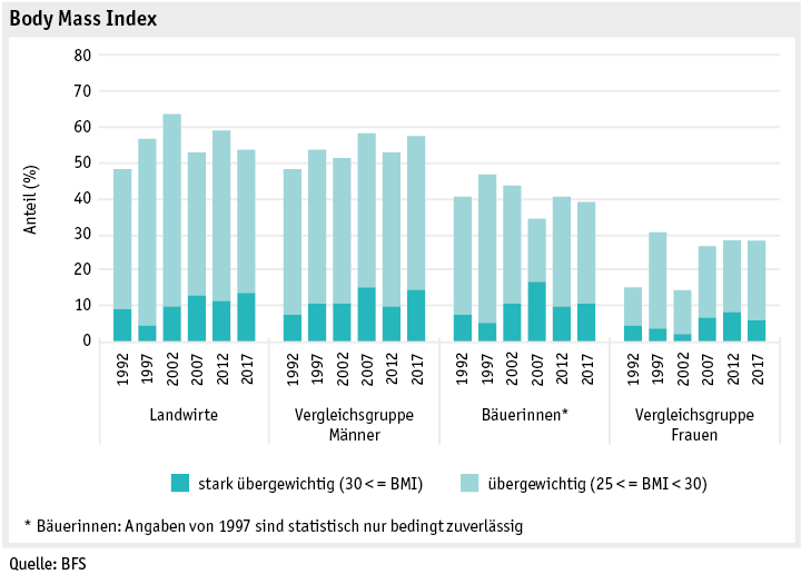 Zoom: ab19_datentabelle_grafik_mensch_bauernfamilie_sgb_bmi_d.png