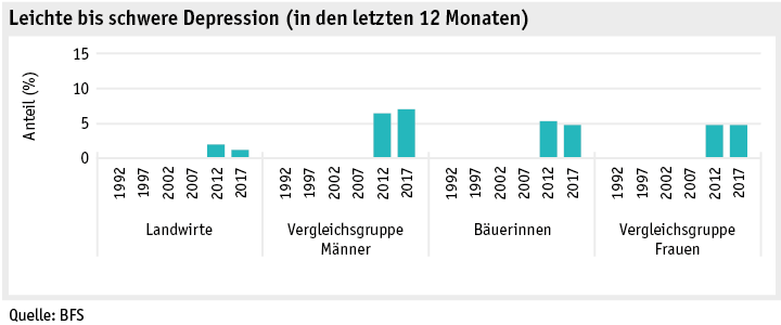 Zoom: ab19_datentabelle_grafik_mensch_bauernfamilie_sgb_depression_d.png