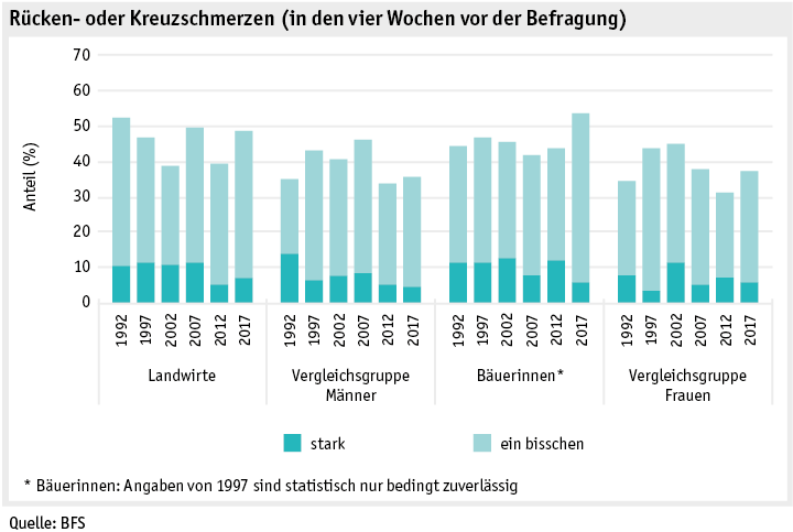 Zoom: ab19_datentabelle_grafik_mensch_bauernfamilie_sgb_rueckenschmerzen_d.png