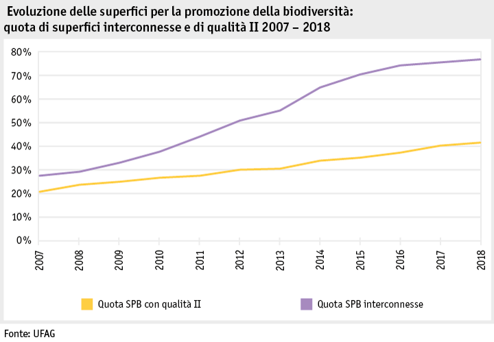 Zoom: ab19_politik_direktzahlungen_datentabelle_grafik_biodiversitaet_entwicklung_bff_anteil_qii_vn_2007_2018_i.png