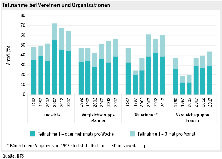 Zoom: ab19_datentabelle_grafik_mensch_bauernfamilie_sgb_vereine_d.png