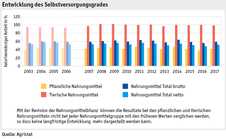 Zoom: ab19_datentabelle_grafik_markt_marktentwicklungen_selbstversorgungsgrad_d.png