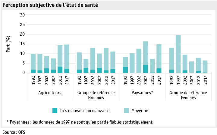 Zoom: ab19_datentabelle_grafik_mensch_bauernfamilie_sgb_gesundheitszustand_f.png