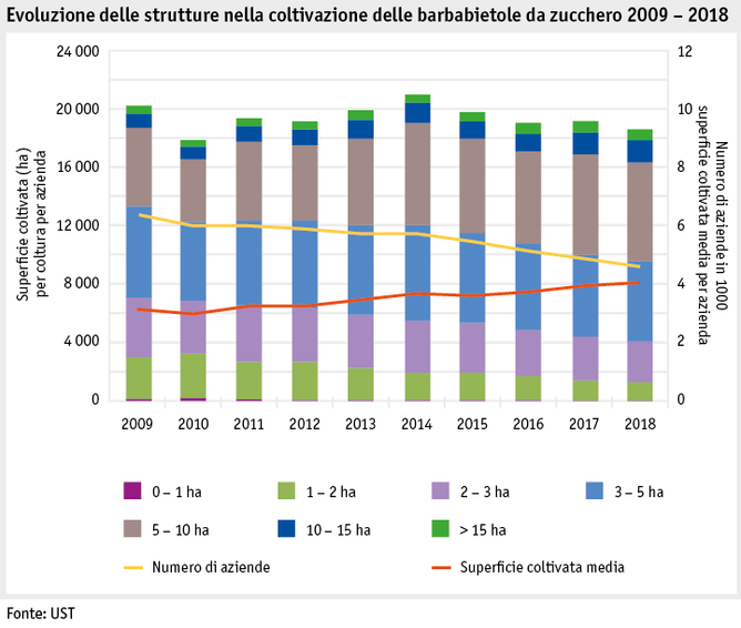 Zoom: ab19_produktion_pflanzli_produktion_grafik_strukturenentwicklung_zuckerruebenanbau_i.png