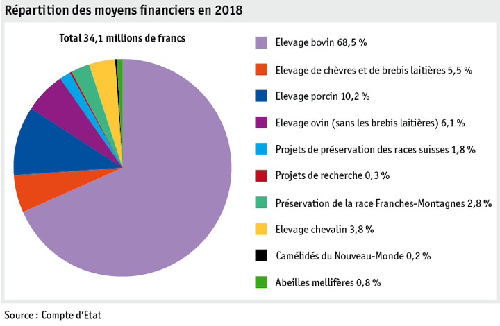 Zoom: ab19_datentabelle_grafik_politik_prod_viehwirtschaft_mittelverteilung_tierzucht_f.png