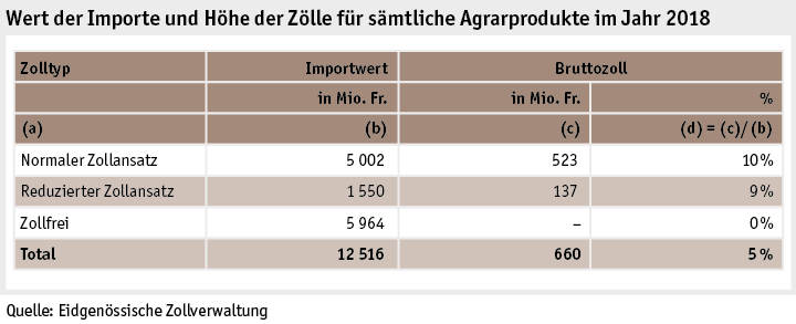 Zoom: ab19_datentabelle_grafik_international_statistik_wert_zoelle_d.png