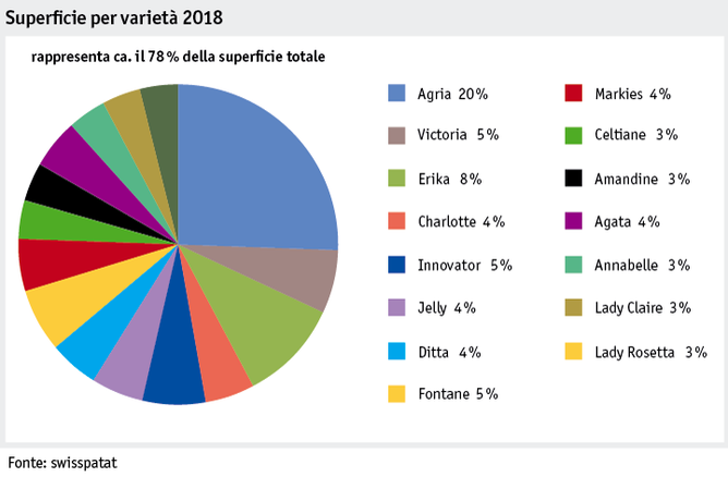 Zoom: ab19_produktion_pflanzli_produktion_grafik_ackerkulturen_flachenaufteilung_sorte_i.png