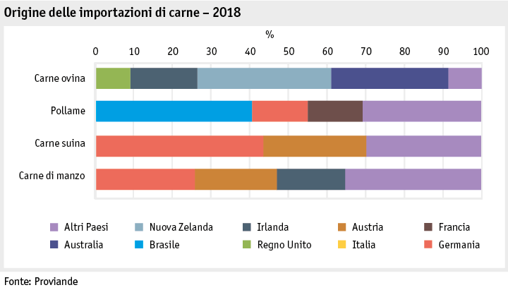 Zoom: ab19_maerkte_fleisch_und_eier_herkunft_importe_i.png