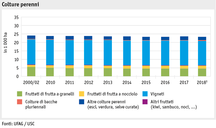 Zoom: ab19_produktion_pflanzli_produktion_grafik_flaechennutzung_dauerkulturen_i.png