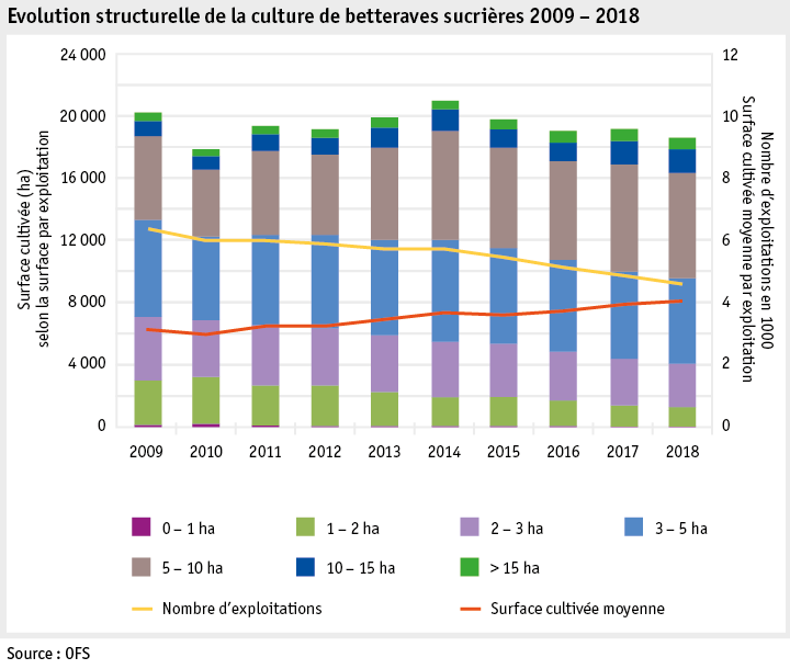 Zoom: ab19_produktion_pflanzli_produktion_grafik_strukturenentwicklung_zuckerruebenanbau_f.png