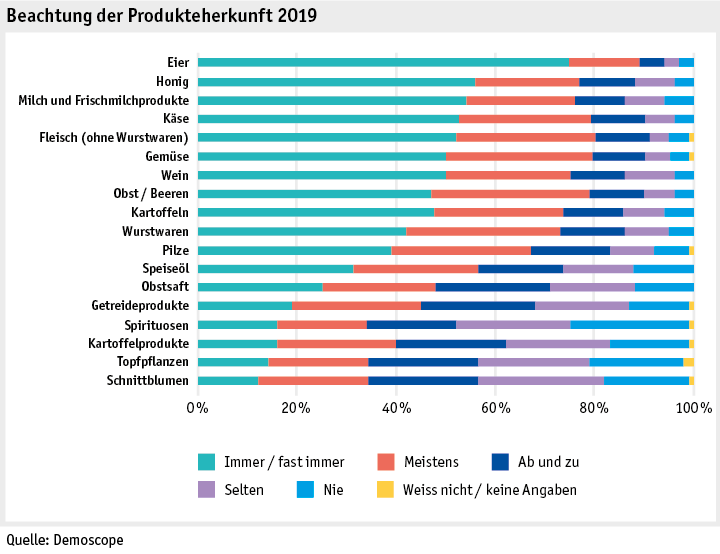 Zoom: ab19_datentabelle_grafik_mensch_gesellschaft_demo_produkteherkunft_d.png