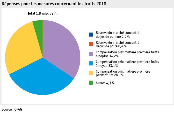 Zoom: ab19_datentabelle_grafik_politik_prod_pflanzenbau_mittelverteilung_obst_f.png