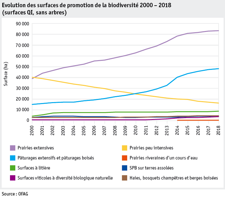 Zoom: ab19_politik_direktzahlungen_datentabelle_grafik_biodiversitaet_entwicklung_bff_2000_2018_f.png