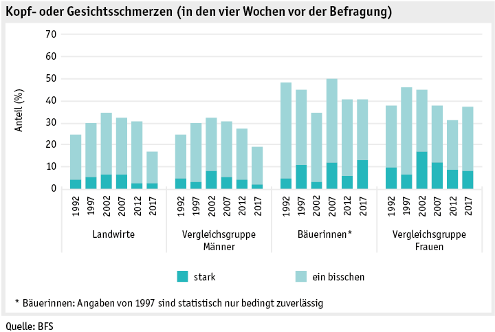 Zoom: ab19_datentabelle_grafik_mensch_bauernfamilie_sgb_kopfschmerzen_d.png