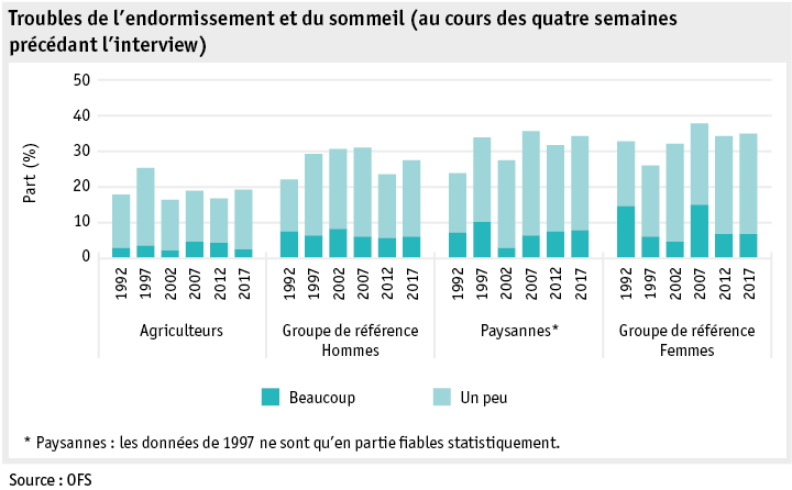 Zoom: ab19_datentabelle_grafik_mensch_bauernfamilie_sgb_schlafstoerung_f.png