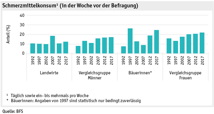 Zoom: ab19_datentabelle_grafik_mensch_bauernfamilie_sgb_schmerzmittel_d.png