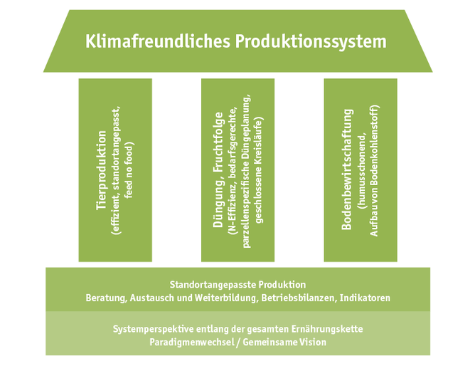Zoom: ab19_umwelt_klima_klimafreundliches_produktionssystem_d.png