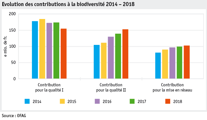 Zoom: ab19_politik_direktzahlungen_datentabelle_grafik_biodiversitaet_entwicklung_beitraege_14_18_f.png