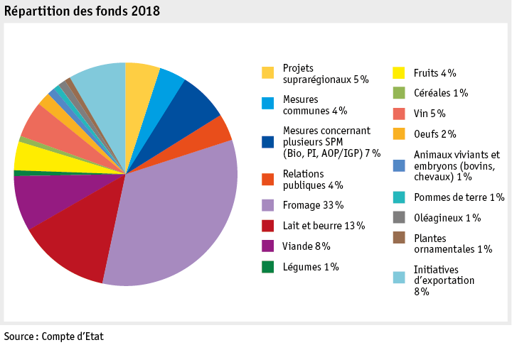 Zoom: ab19_datentabelle_grafik_politik_prod_pflanzenbau_mittelverteilung_f.png